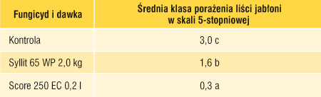 syllit_3 Score Syllit dodyna ochrona przed parchem jabłoni komunikaty