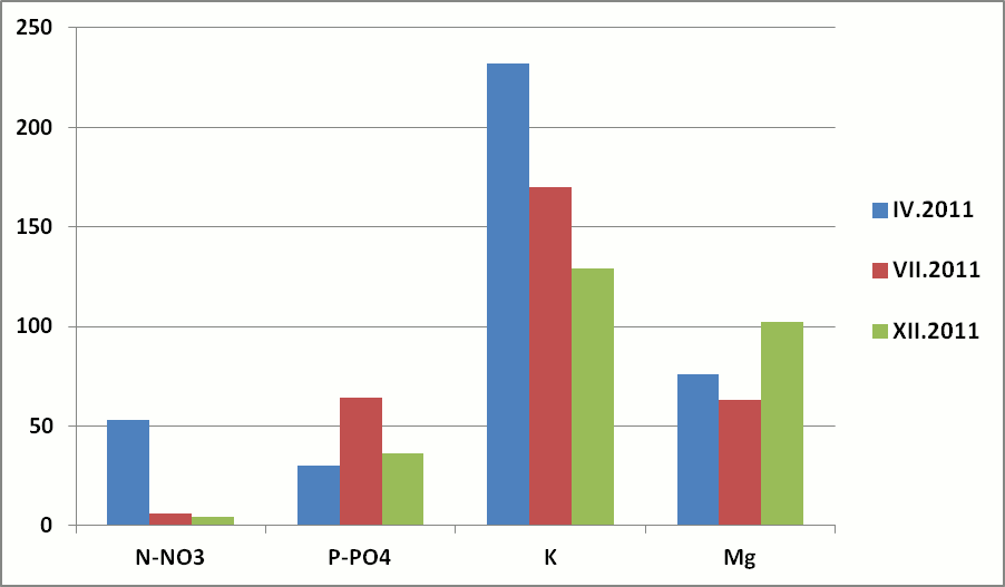 Wyniki analiz chemicznych gleby na zawartość  NPKMg – Byki, 2011