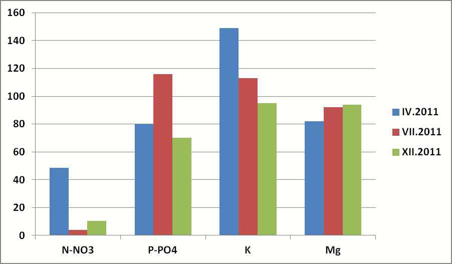 Wyniki analiz chemicznych gleby na zawartość  NPKMg – Uleniec 2011