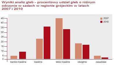wyniki analiz gleb - rejon grojecki 2007-2010