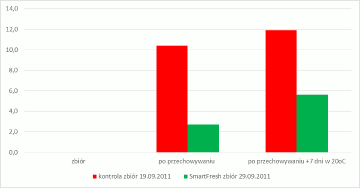 Wykres 2. Występowanie Gożkiej zgnilizny (%) po 9 miesiącach przechowywania w chłodni z 0,6 % - 0,8 % CO2: 0,6-0,8 % O2
