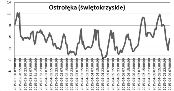 przebieg temperatury w Ostrołęce