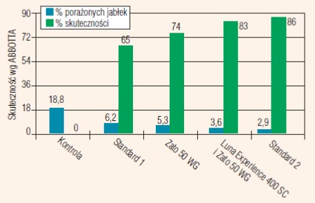 Wykres 1. Skuteczność stosowanych fungicydów oraz procent porażonych owoców na odmianie Pinova