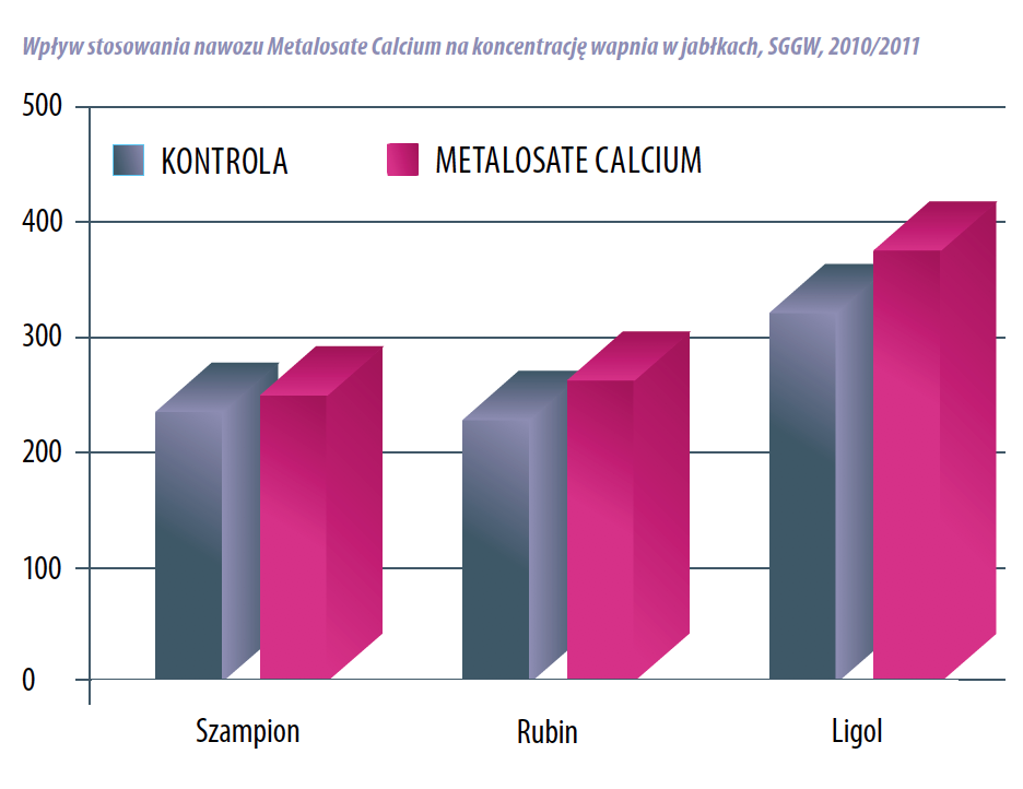 Wpływ stosowania nawozu Metalosate Calcium na koncentrację wapnia w jabłkach, SGGW, 2010/2011